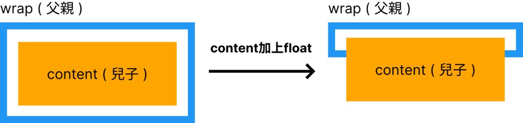 content加上float