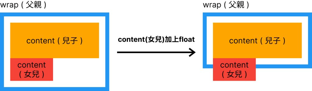 content(女兒)加上float