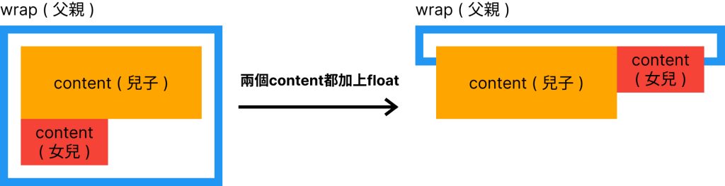 兩個content都加上float