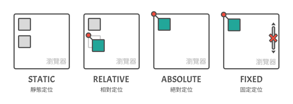 four positions
