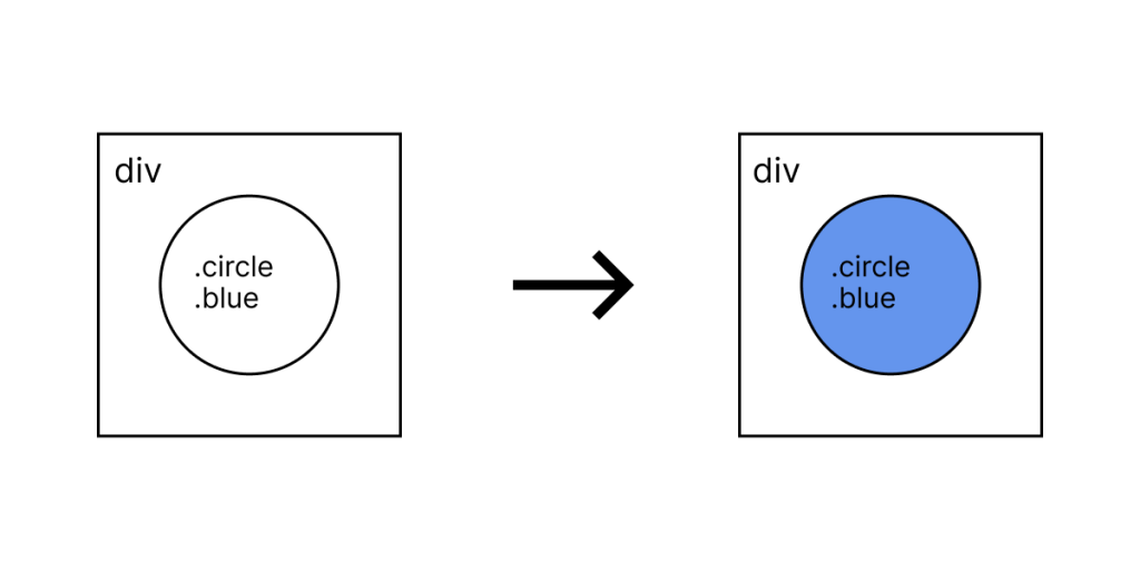 1. div .a.b