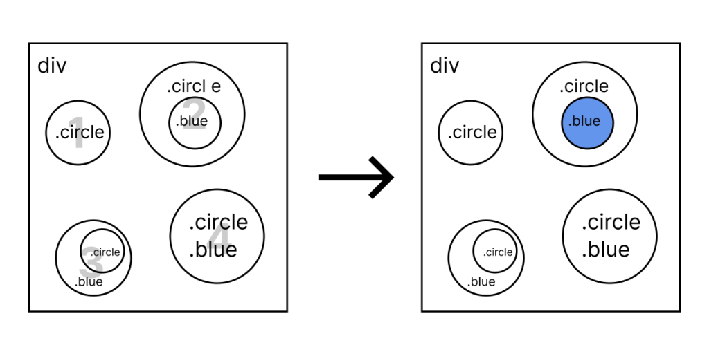 2. div .a .b