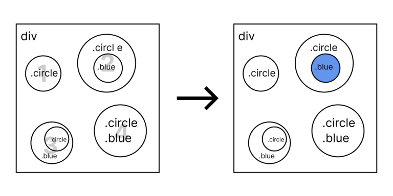 2. div .a .b
