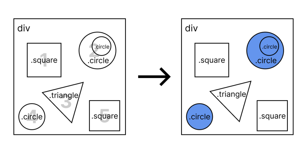 3. div .a