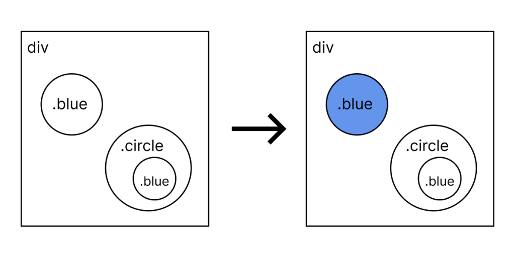 4. div _ .a