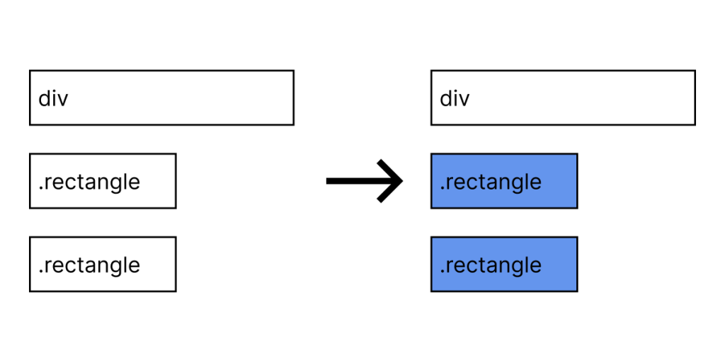 6. div ~ .a