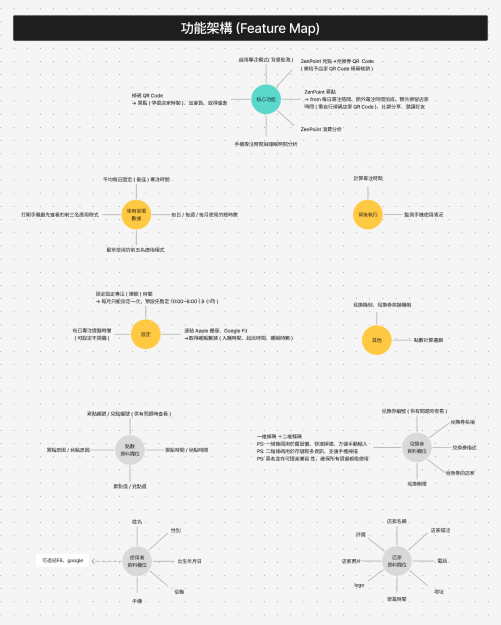 第一次 UI/UX 接案的過程_feature map